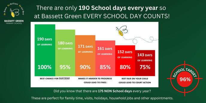96% Attendance Target for Bassett Green